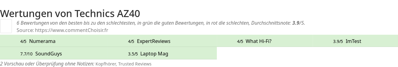 Ratings Technics AZ40