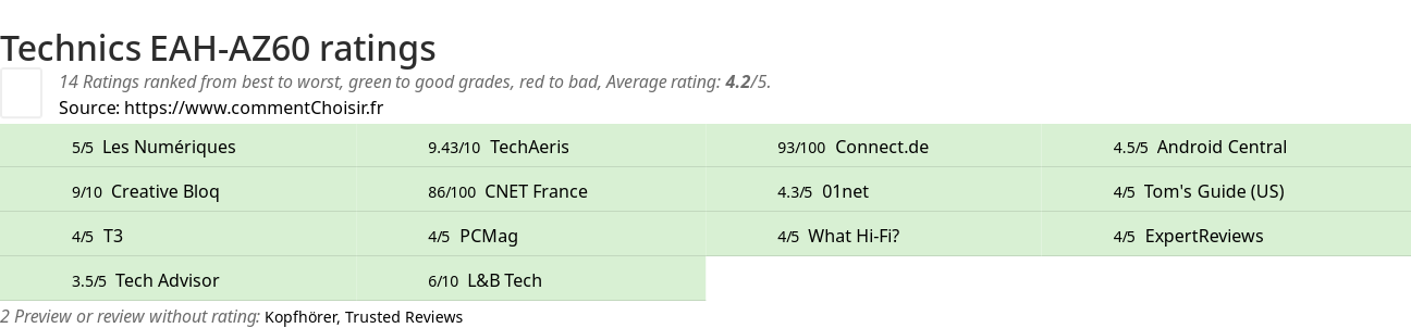 Ratings Technics EAH-AZ60