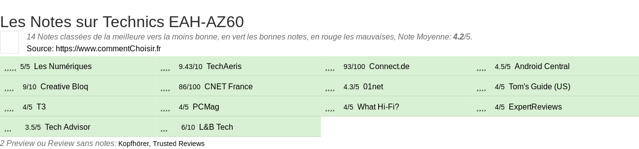 Ratings Technics EAH-AZ60