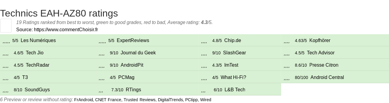 Ratings Technics EAH-AZ80