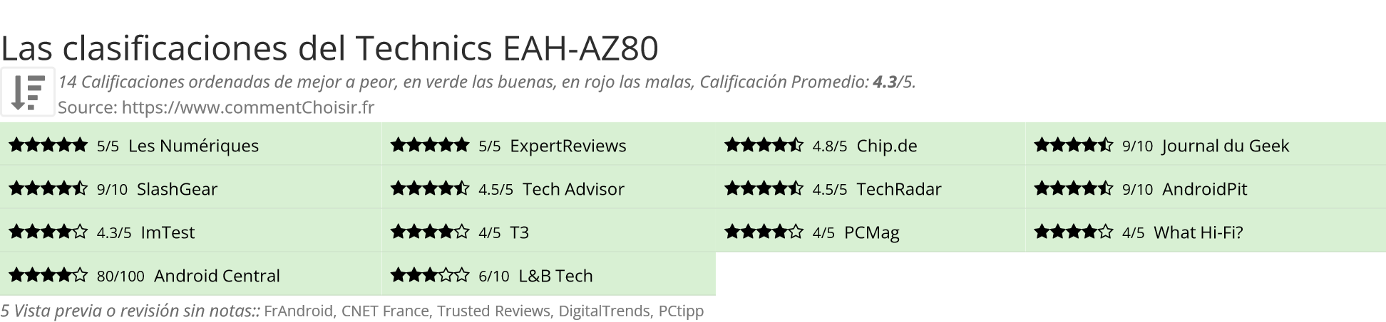 Ratings Technics EAH-AZ80