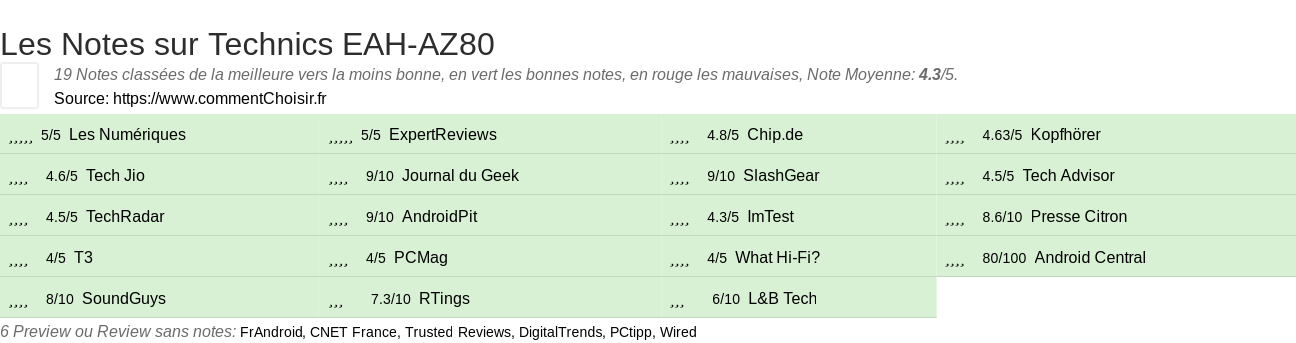 Ratings Technics EAH-AZ80