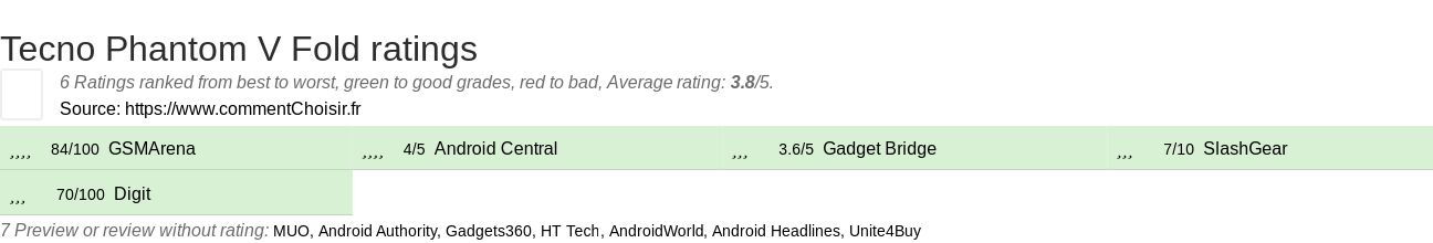 Ratings Tecno Phantom V Fold