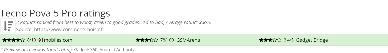 Ratings Tecno Pova 5 Pro