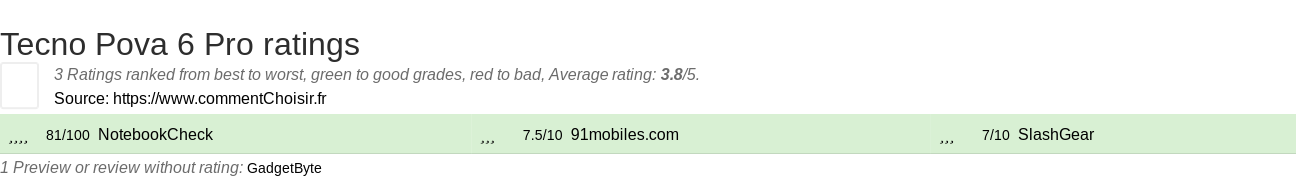 Ratings Tecno Pova 6 Pro