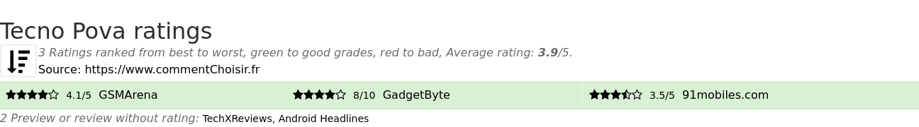 Ratings Tecno Pova