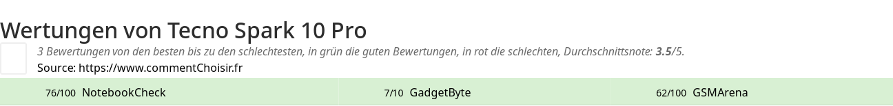 Ratings Tecno Spark 10 Pro