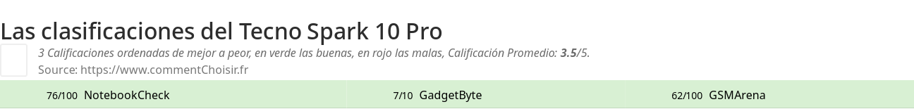 Ratings Tecno Spark 10 Pro