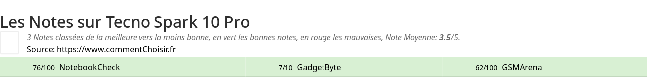 Ratings Tecno Spark 10 Pro