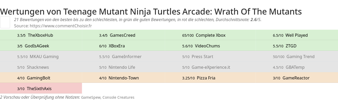 Ratings Teenage Mutant Ninja Turtles Arcade: Wrath Of The Mutants