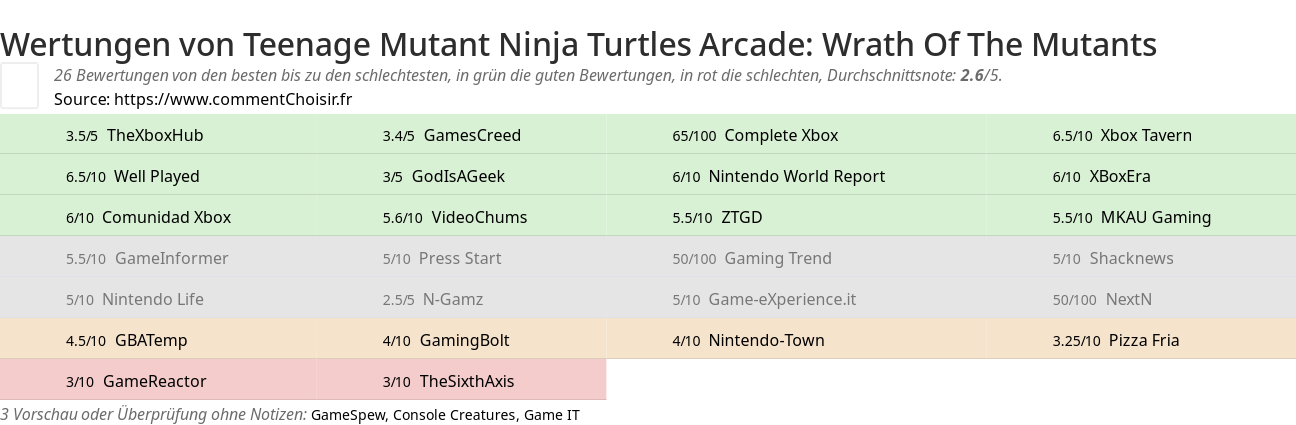 Ratings Teenage Mutant Ninja Turtles Arcade: Wrath Of The Mutants