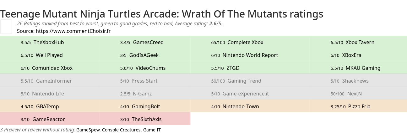 Ratings Teenage Mutant Ninja Turtles Arcade: Wrath Of The Mutants