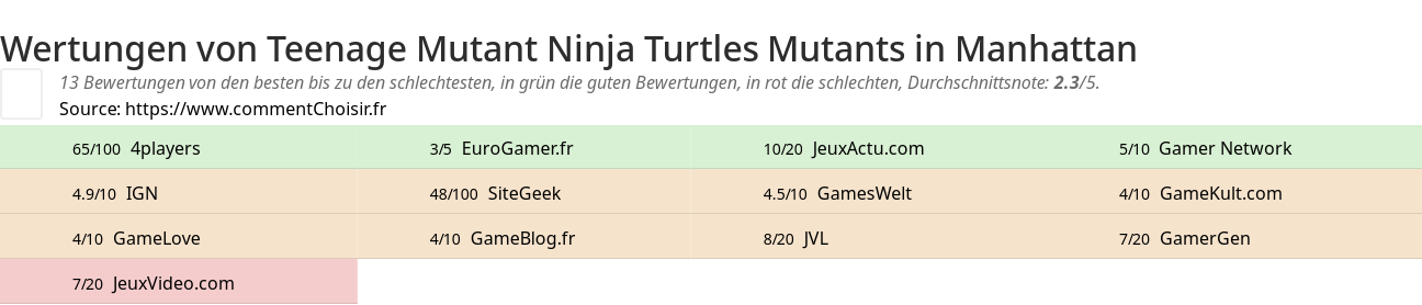 Ratings Teenage Mutant Ninja Turtles Mutants in Manhattan