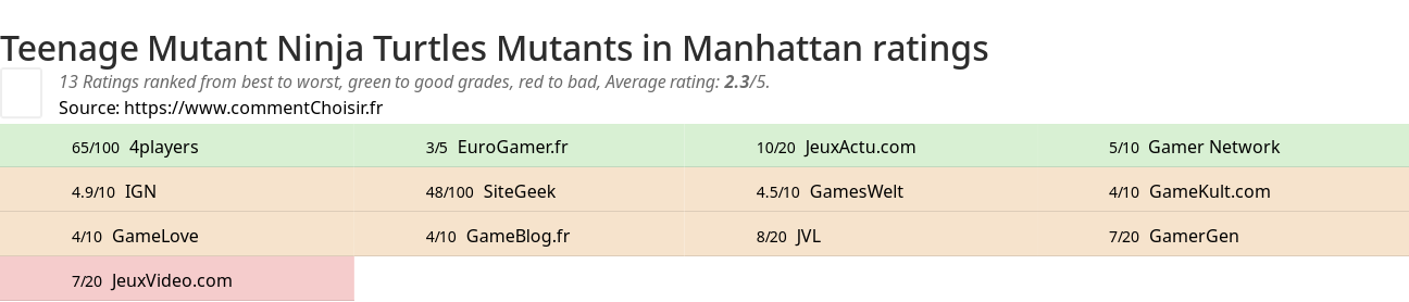 Ratings Teenage Mutant Ninja Turtles Mutants in Manhattan