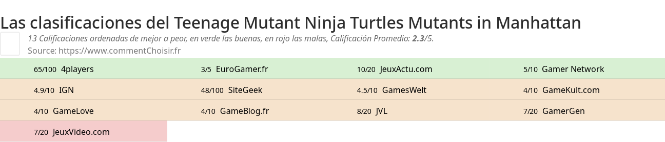 Ratings Teenage Mutant Ninja Turtles Mutants in Manhattan