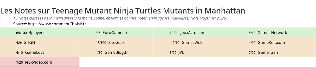 Ratings Teenage Mutant Ninja Turtles Mutants in Manhattan