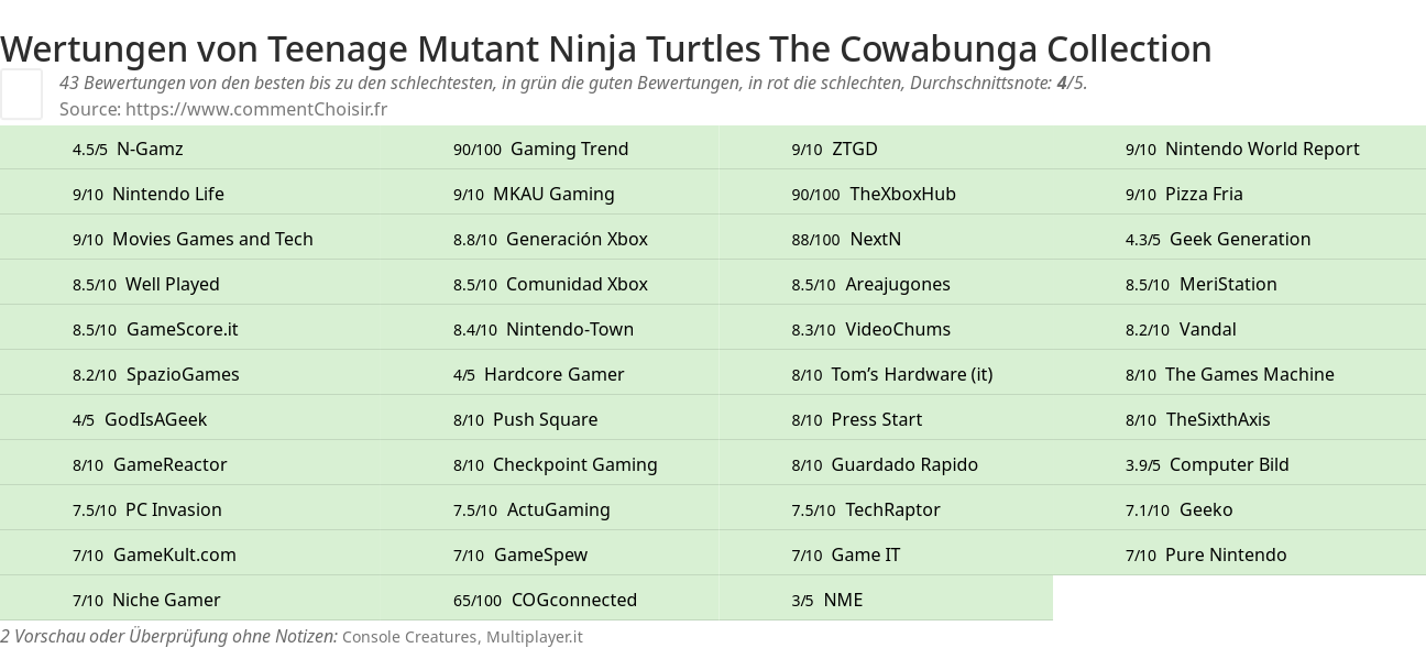 Ratings Teenage Mutant Ninja Turtles The Cowabunga Collection