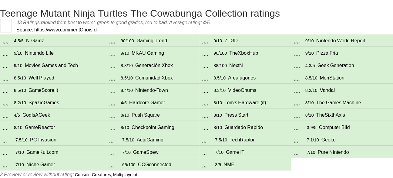 Ratings Teenage Mutant Ninja Turtles The Cowabunga Collection