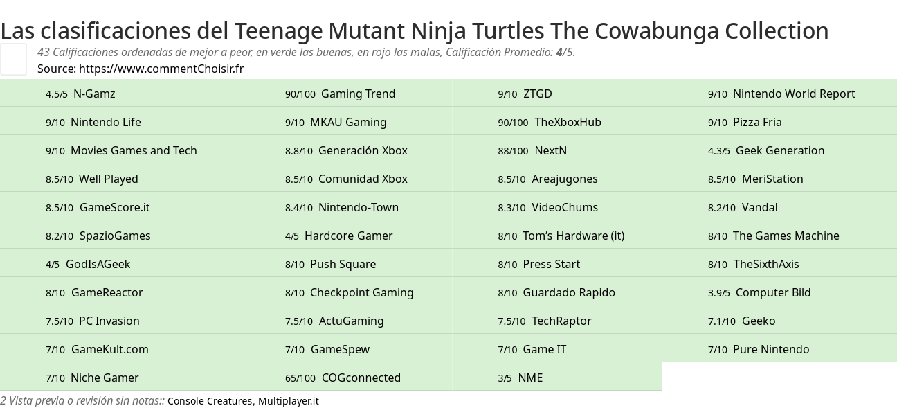 Ratings Teenage Mutant Ninja Turtles The Cowabunga Collection