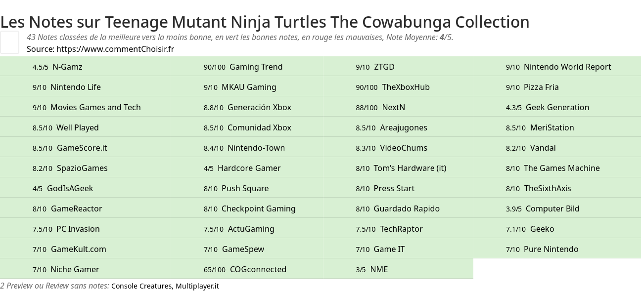 Ratings Teenage Mutant Ninja Turtles The Cowabunga Collection