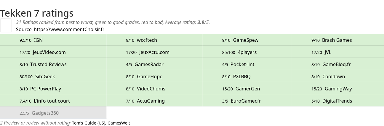 Ratings Tekken 7