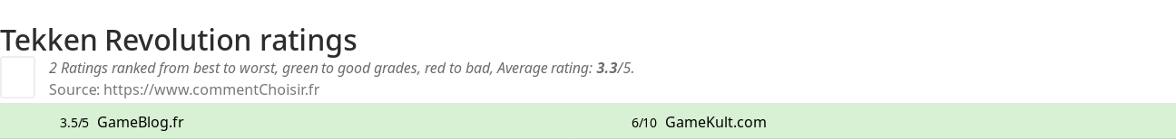 Ratings Tekken Revolution