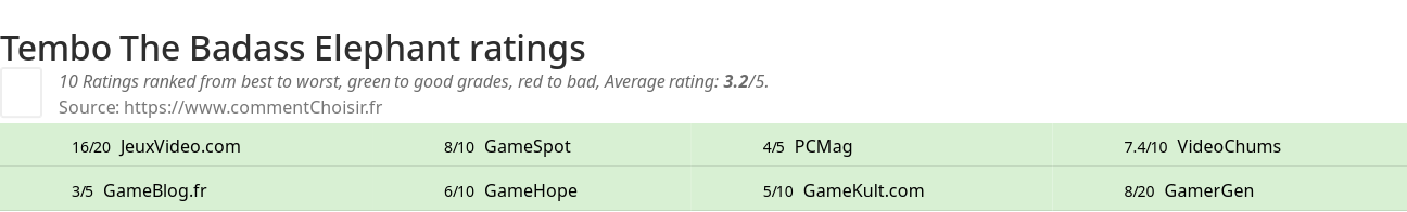 Ratings Tembo The Badass Elephant