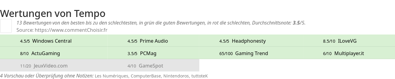 Ratings Tempo