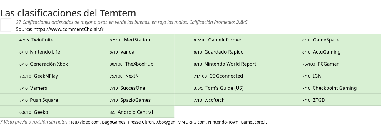 Ratings Temtem