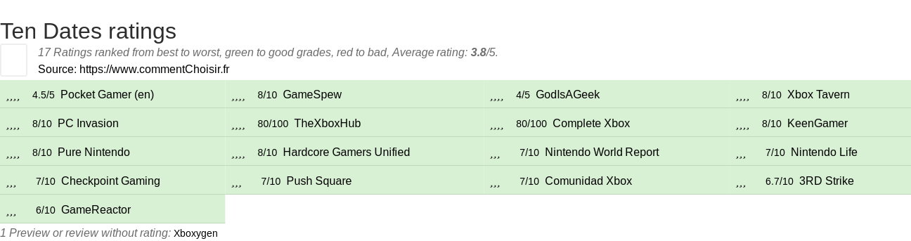 Ratings Ten Dates