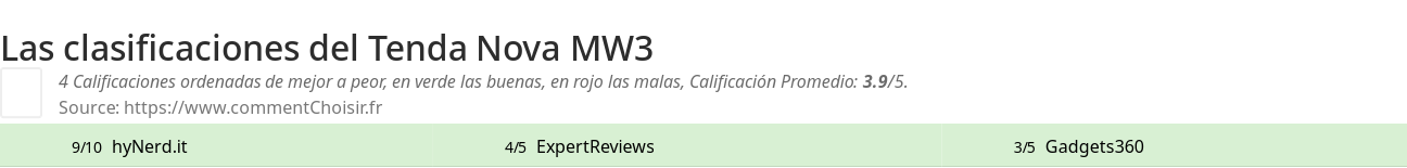 Ratings Tenda Nova MW3