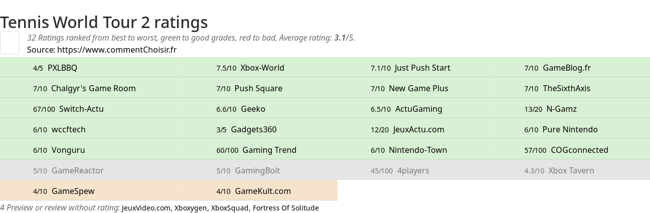 Ratings Tennis World Tour 2