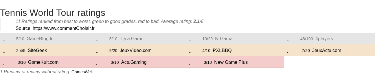 Ratings Tennis World Tour