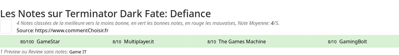 Ratings Terminator Dark Fate: Defiance