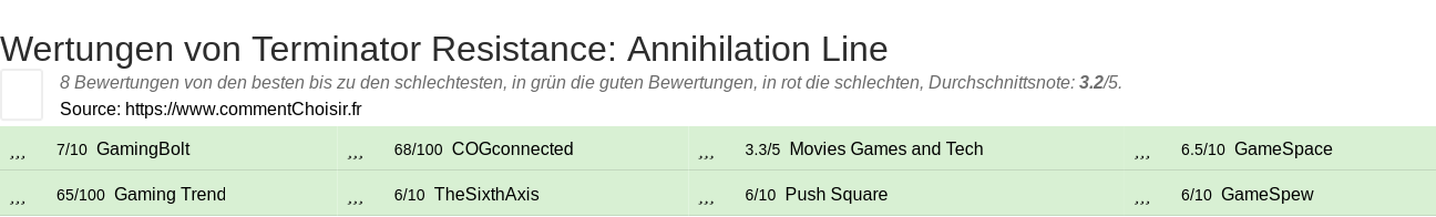 Ratings Terminator Resistance: Annihilation Line