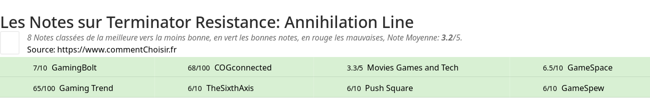 Ratings Terminator Resistance: Annihilation Line