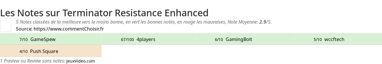 Ratings Terminator Resistance Enhanced