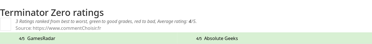 Ratings Terminator Zero