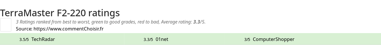 Ratings TerraMaster F2-220