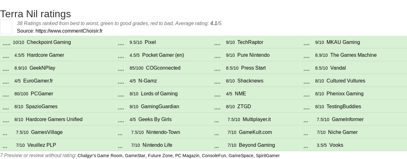 Ratings Terra Nil