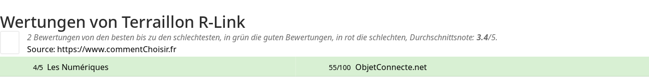 Ratings Terraillon R-Link
