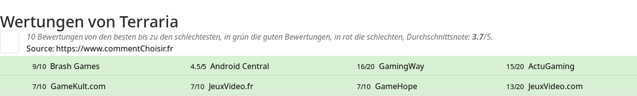 Ratings Terraria