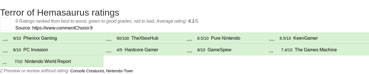 Ratings Terror of Hemasaurus