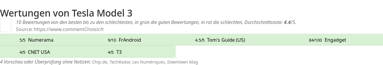 Ratings Tesla Model 3