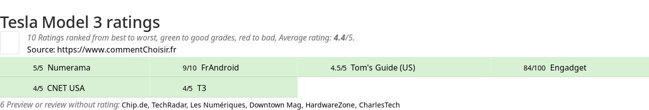 Ratings Tesla Model 3