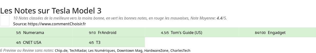 Ratings Tesla Model 3