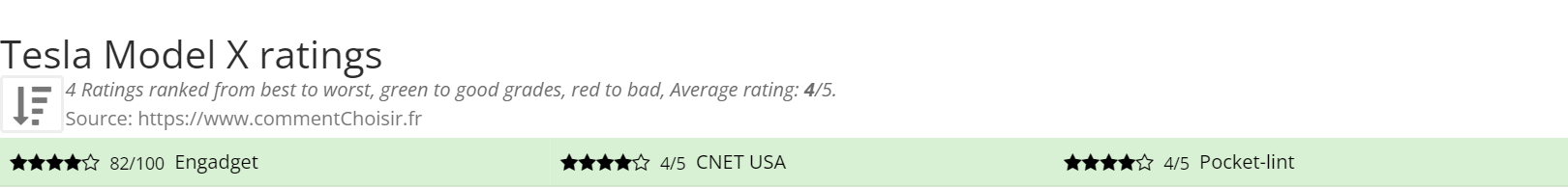 Ratings Tesla Model X