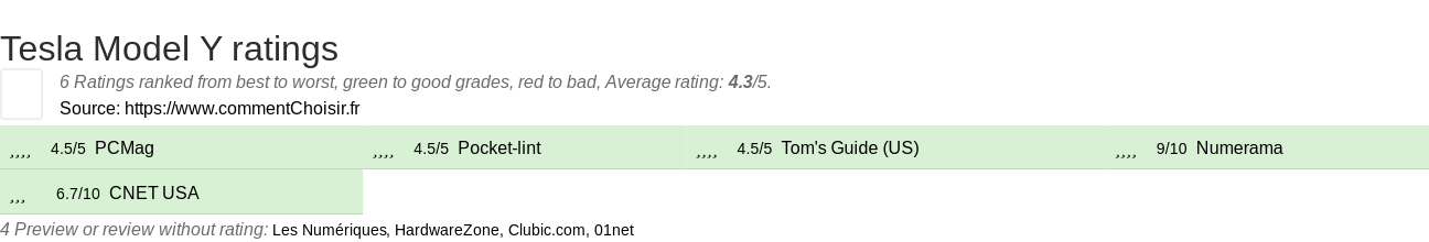 Ratings Tesla Model Y