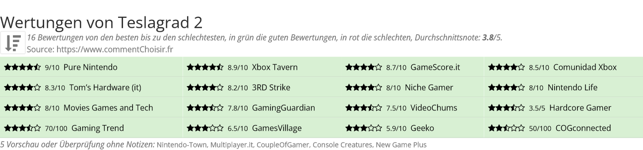 Ratings Teslagrad 2