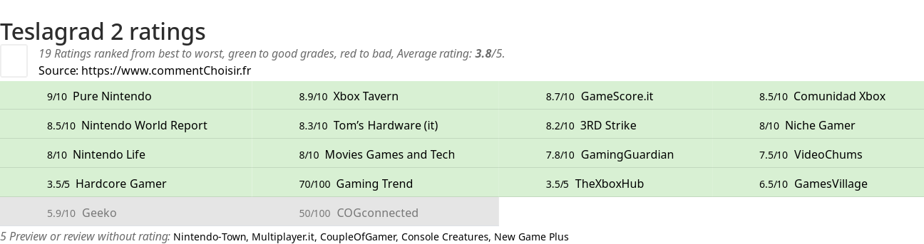 Ratings Teslagrad 2